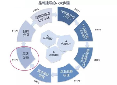 構(gòu)建五大模型，系統(tǒng)化推進(jìn)品牌診斷與評(píng)估